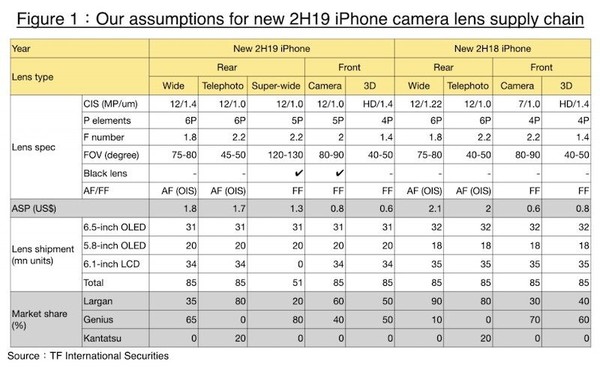 新款iPhone的攝像頭將有較大的晉級