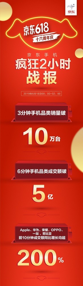 京東618張狂兩小時戰(zhàn)報
