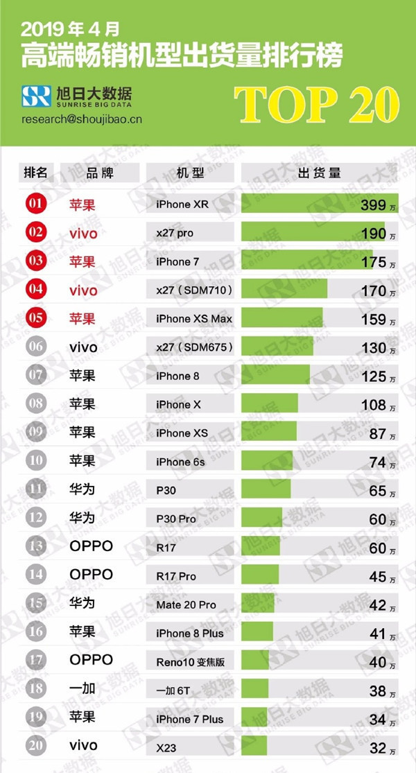4月高端熱銷機型出貨量排行榜TOP 20（圖片來源于旭日大數據）