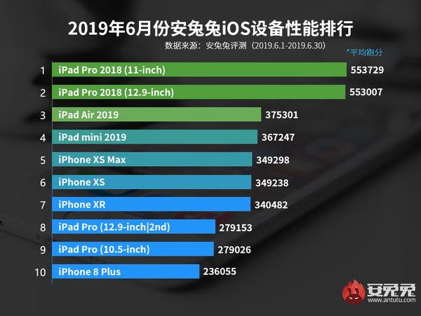 安兔兔發布6月iOS設備功能榜 iPad Pro 2018強勢領跑