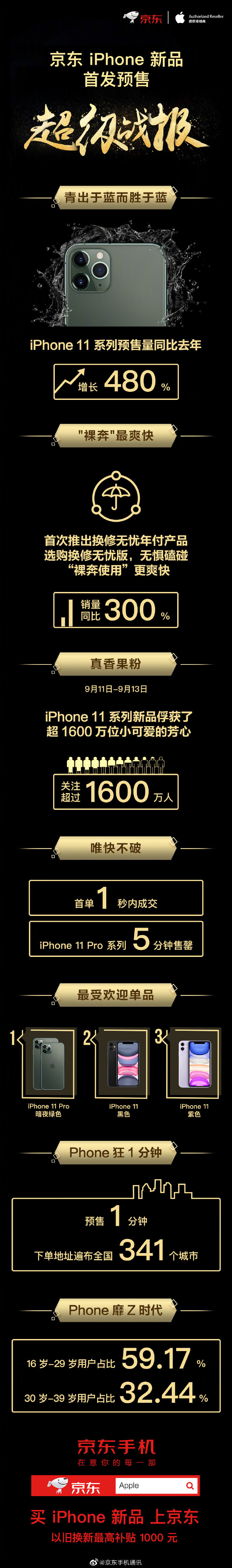 京東iPhone新品首發(fā)預(yù)售戰(zhàn)報 銷量同比上一年添加480%