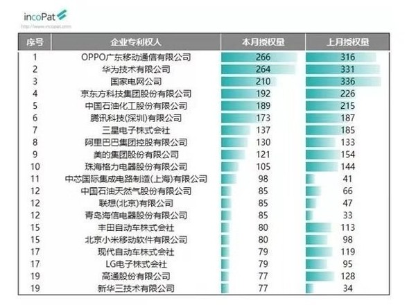 2019年9月創(chuàng)造授權(quán)專利榜